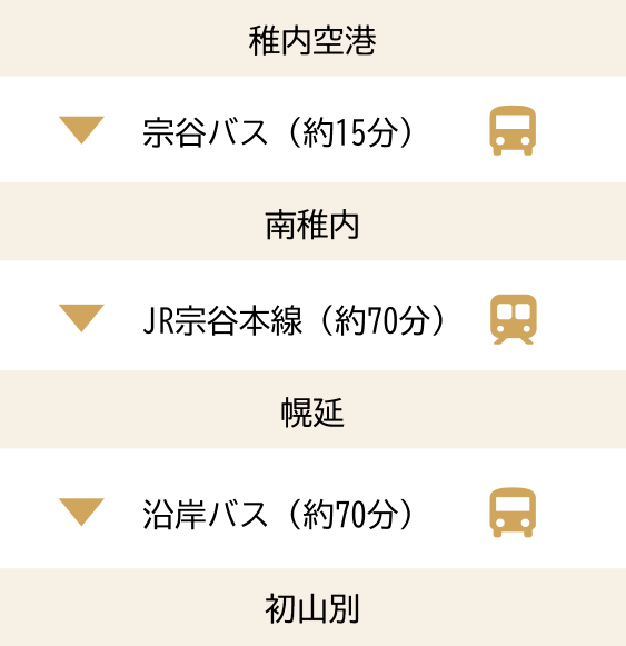 稚内空港から南稚内まで宗谷バスで約15分、南稚内から幌延までJR宗谷本線で約70分、幌延から初山別まで沿岸バスで約70分