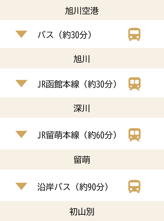 旭川空港から旭川までバスで約30分、旭川から深川までJR函館本線で約30分、深川から留萌までJR留萌本線で約60分、留萌から初山別まで沿岸バスで約90分