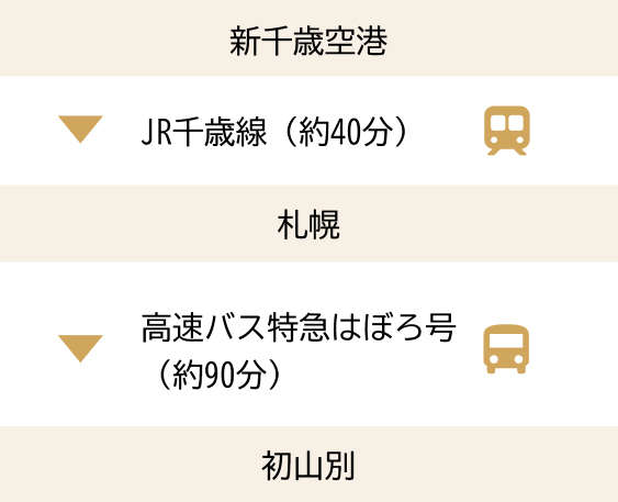 新千歳空港から札幌までJR千歳線で約40分、札幌から初山別まで高速バス特急はぼろ号で約90分