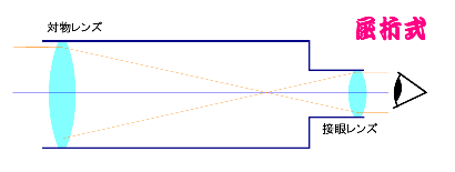 屈折式の仕組みの説明図