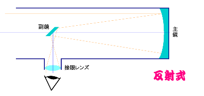 反射式の仕組みの説明図