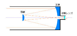 カセグレン式の仕組みの説明図