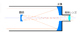 グレゴリー式の仕組みの説明図