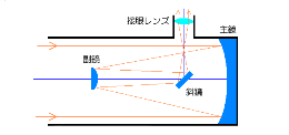 ナスミス式の仕組みの説明図