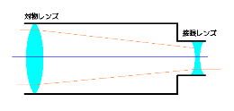 ガリレオ式の仕組みの説明図