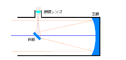 ニュートン式の仕組みの説明図