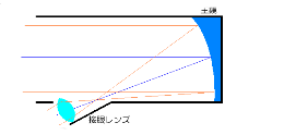 ハーシェル式の仕組みの説明図