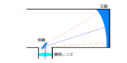 ニュートン・ハーシェル式の仕組みの説明図