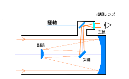 クーデ式の仕組みの説明図