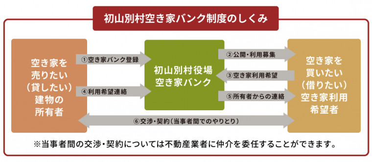 初山別村空き家バンク制度の仕組みを図にしたもの