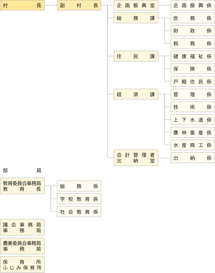 初山別村役場機構図