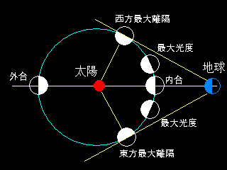 金星の見え方・満ち欠けの説明図