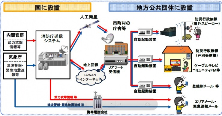 緊急時の情報伝達システムを表した図