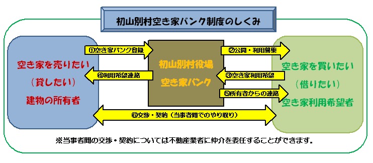 初山別村空き家バンク制度の仕組みを表した図