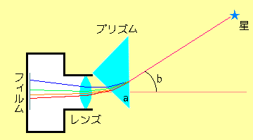 プリズム編の撮影方法の説明図