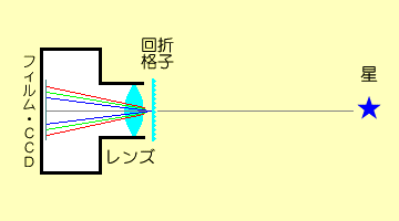 透過型回折格子編の撮影方法の説明図
